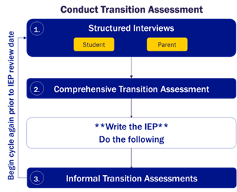 graph of the assessment process