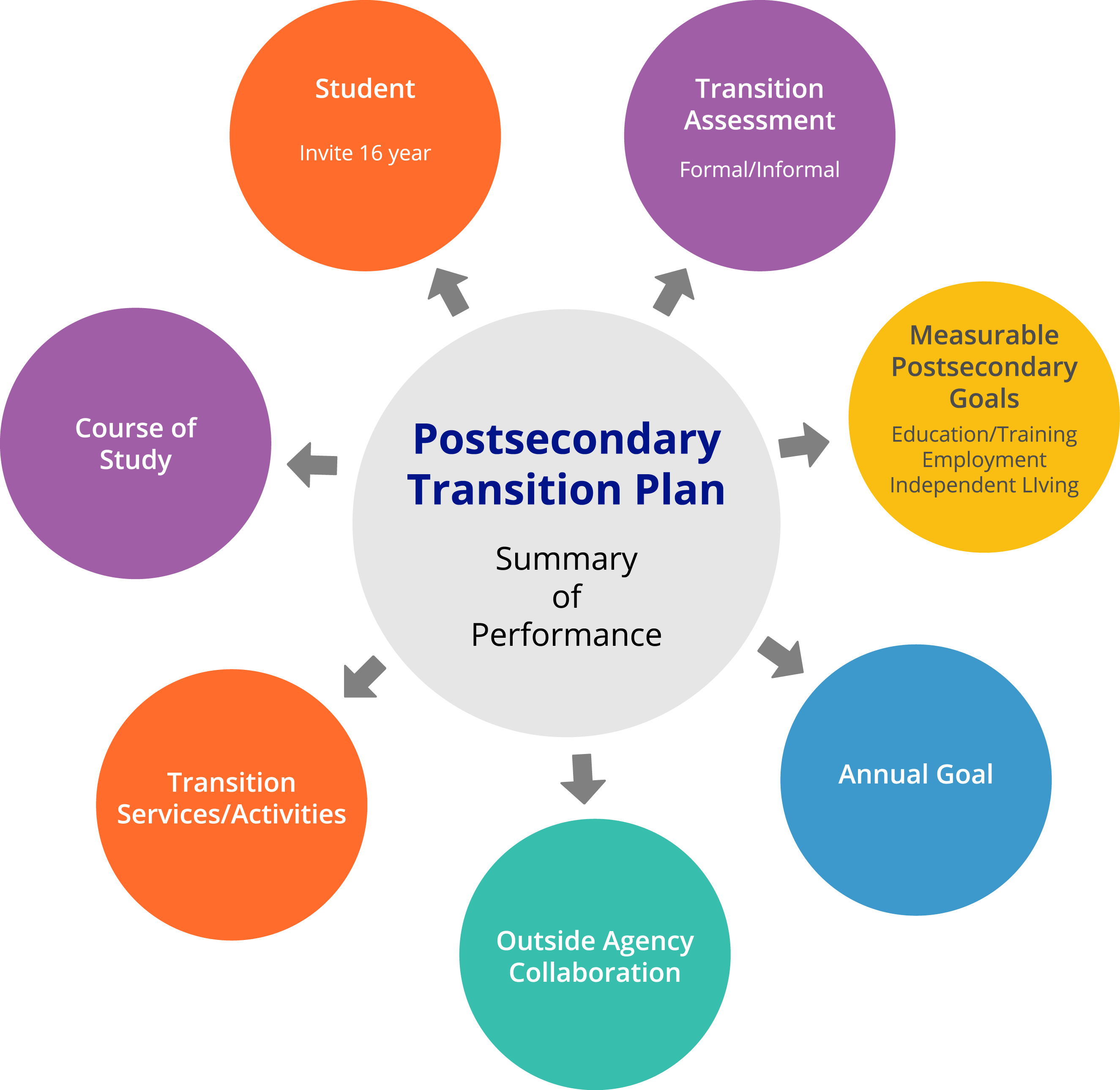 Regulations And Standards For Transition Transition